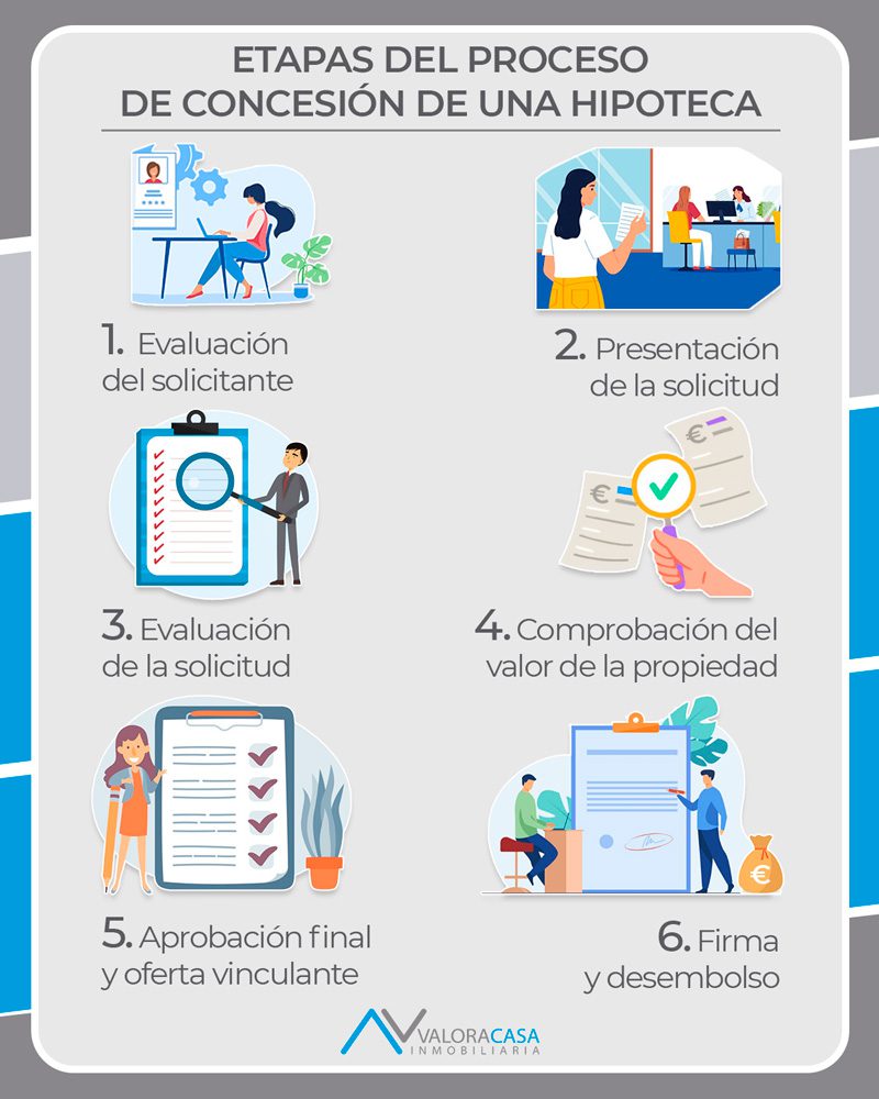 process-concesion-hipoteca