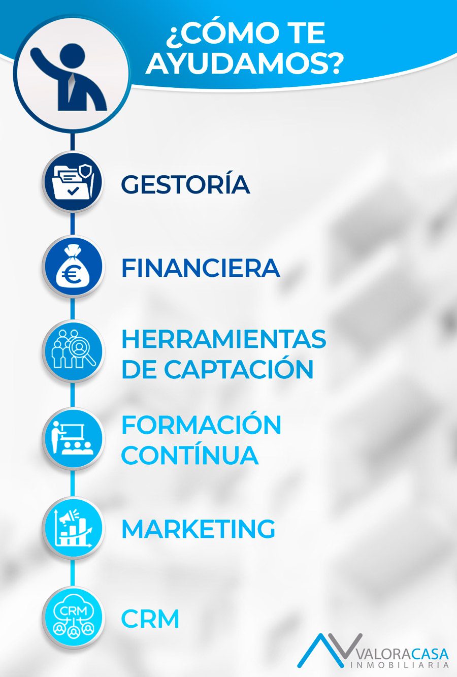 Servicios ofrecidos por Valoracasa: gestión, finanzas, marketing, formación continua y herramientas de captación.